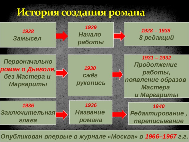 1929 1928 – 1938 1928 Замысел Начало работы 8 редакций 1931 – 1932 Первоначально 1930 Продолжение работы, появление образов Мастера и Маргариты роман о Дьяволе , сжёг  рукопись без Мастера и Маргариты 1936 Название романа 1936 Заключительная глава 1940 Редактирование , переписывание Опубликован впервые в журнале «Москва» в  1966–1967 г.г. 