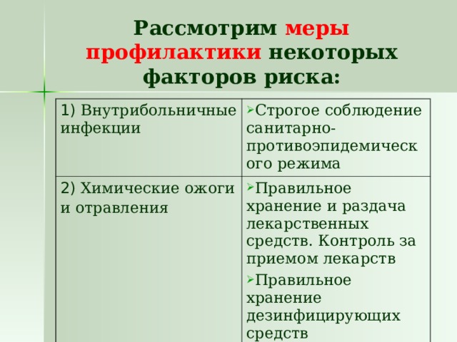 Рассмотрим меры профилактики некоторых факторов риска: 1) Внутрибольничные инфекции Строгое соблюдение санитарно-противоэпидемического режима 2) Химические ожоги и отравления  Правильное хранение и раздача лекарственных средств. Контроль за приемом лекарств Правильное хранение дезинфицирующих средств 