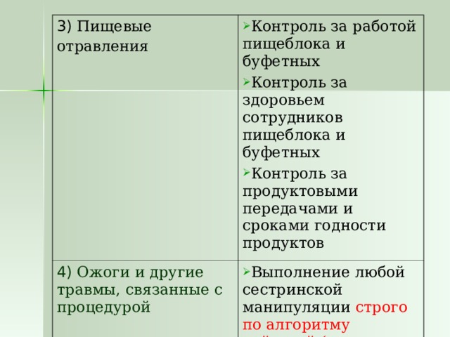 3) Пищевые отравления  Контроль за работой пищеблока и буфетных Контроль за здоровьем сотрудников пищеблока и буфетных Контроль за продуктовыми передачами и сроками годности продуктов 4)  Ожоги и другие травмы, связанные с процедурой Выполнение любой сестринской манипуляции строго по алгоритму действий (по стандарту) 