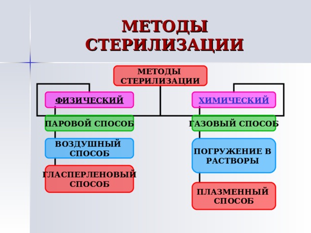 МЕТОДЫ СТЕРИЛИЗАЦИИ МЕТОДЫ СТЕРИЛИЗАЦИИ ФИЗИЧЕСКИЙ ХИМИЧЕСКИЙ ПАРОВОЙ СПОСОБ ГАЗОВЫЙ СПОСОБ ВОЗДУШНЫЙ СПОСОБ ПОГРУЖЕНИЕ В РАСТВОРЫ ГЛАСПЕРЛЕНОВЫЙ СПОСОБ ПЛАЗМЕННЫЙ СПОСОБ 