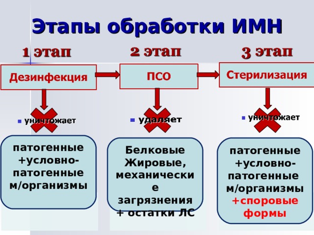 Этапы обработки ИМН патогенные +условно-патогенные м/организмы Белковые Жировые, механические загрязнения + остатки ЛС патогенные +условно-патогенные м/организмы +споровые формы 