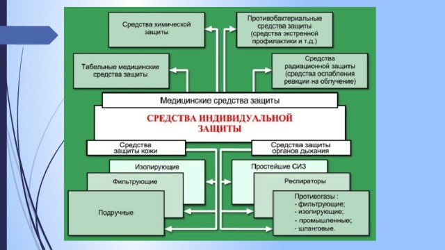 Цель урока:  Сформировать представление об основных индивидуальных средствах защиты и изучить правила их использования. 