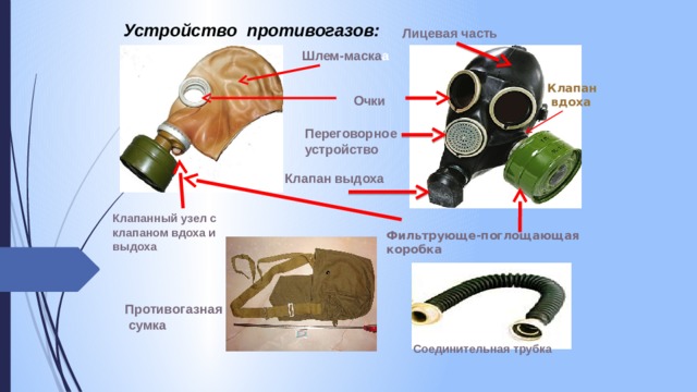  Устройство противогазов:  Лицевая часть  Шлем-маска а Клапан  вдоха Очки  Переговорное устройство  Клапан  выдоха Клапанный узел с клапаном вдоха и выдоха Фильтрующе-поглощающая коробка Противогазная  сумка  Соединительная трубка 