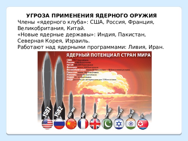 УГРОЗА ПРИМЕНЕНИЯ ЯДЕРНОГО ОРУЖИЯ Члены «ядерного клуба»: США, Россия, Франция, Великобритания, Китай. «Новые ядерные державы»: Индия, Пакистан, Северная Корея, Израиль. Работают над ядерными программами: Ливия, Иран. 