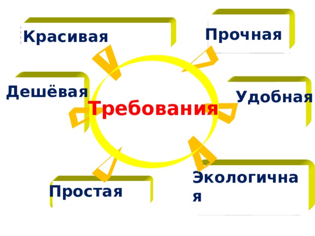 Прочная  Красивая  Дешёвая Удобная Требования Экологичная Простая 22 