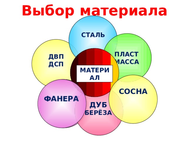 Выбор материала СТАЛЬ   ДВП ДСП    ПЛАСТМАССА  МАТЕРИАЛ СОСНА   ФАНЕРА ФАНЕРА ДУБ БЕРЁЗА 
