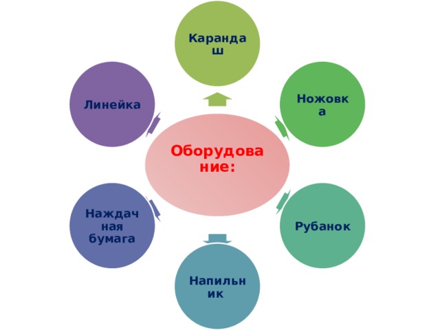 Карандаш Ножовка Линейка Оборудование:   Рубанок Наждачная бумага Напильник 