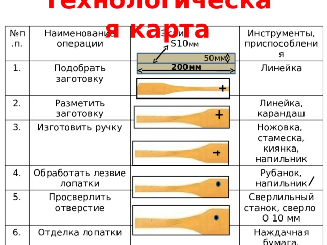 Технологическая карта № п.п. Наименование операции 1. Эскиз 2. Подобрать заготовку Разметить заготовку 3. S10 мм Инструменты, приспособления  Изготовить ручку 4. Линейка Обработать лезвие лопатки Линейка, карандаш 5. Просверлить отверстие Ножовка, стамеска, киянка, напильник 6. Рубанок, напильник Отделка лопатки Сверлильный станок, сверло О 10 мм Наждачная бумага, растительное масло 50мм 200мм 