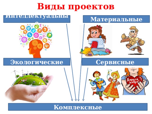 Виды проектов Интеллектуальные Материальные Экологические Сервисные Комплексные 