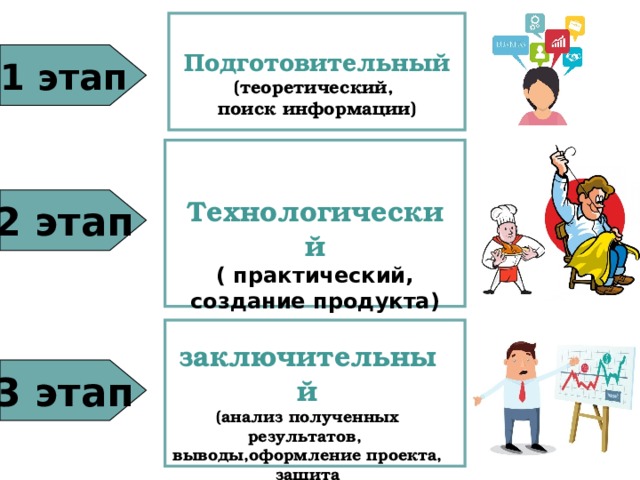  Подготовительный (теоретический, поиск информации)   1 этап   2 этап Технологический ( практический, создание продукта)  заключительный  (анализ полученных результатов, выводы,оформление проекта, защита 3 этап 8 