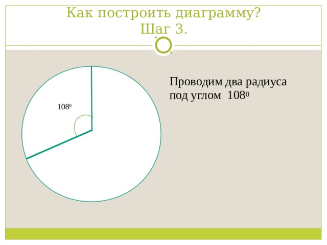 Как построить диаграмму?  Шаг 3. Проводим два радиуса под углом 108 0    108 0 