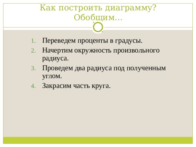 Как построить диаграмму?  Обобщим… Переведем проценты в градусы. Начертим окружность произвольного радиуса. Проведем два радиуса под полученным углом. Закрасим часть круга.    