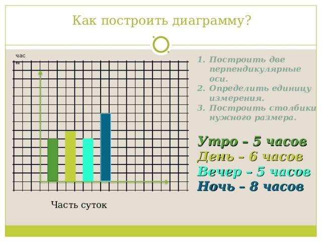 Как построить диаграмму?   часы Построить две перпендикулярные оси. Определить единицу измерения. Построить столбики нужного размера. Утро – 5 часов День – 6 часов Вечер – 5 часов Ночь – 8 часов Часть суток 