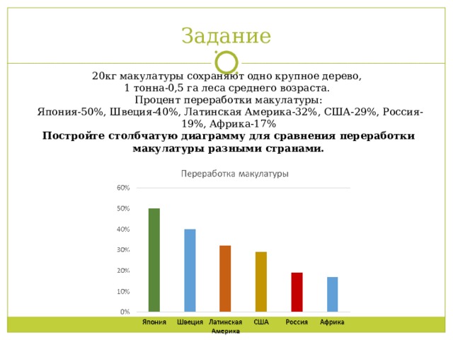 Задание 20кг макулатуры сохраняют одно крупное дерево,  1 тонна-0,5 га леса среднего возраста.  Процент переработки макулатуры:  Япония-50%, Швеция-40%, Латинская Америка-32%, США-29%, Россия-19%, Африка-17%  Постройте столбчатую диаграмму для сравнения переработки макулатуры разными странами.  