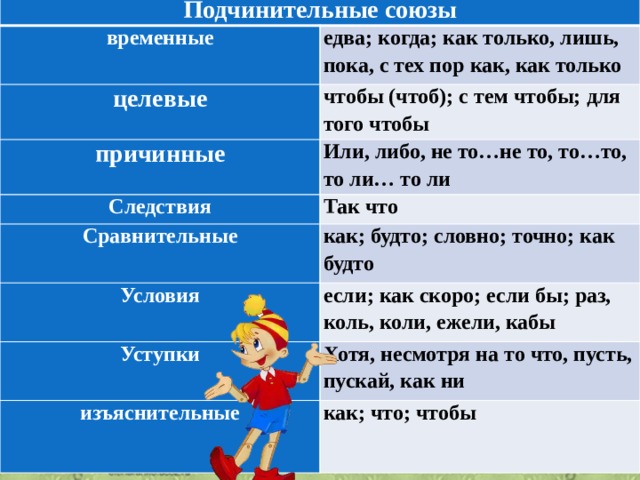 Подчинительные союзы временные едва; когда; как только, лишь, пока, с тех пор как, как только целевые чтобы (чтоб); с тем чтобы; для того чтобы причинные Или, либо, не то…не то, то…то, то ли… то ли Следствия Сравнительные Так что как; будто; словно; точно; как будто Условия если; как скоро; если бы; раз, коль, коли, ежели, кабы Уступки изъяснительные Хотя, несмотря на то что, пусть, пускай, как ни как; что; чтобы Что умеем и что знаем,   На уроке применяем.  