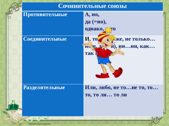 Сочинительные союзы Противительные Соединительные А, но, Разделительные И , тоже, также, не только… но и, да (=и), ни…ни, как… так и да (=но), Или, либо, не то…не то, то…то, то ли… то ли однако, зато 