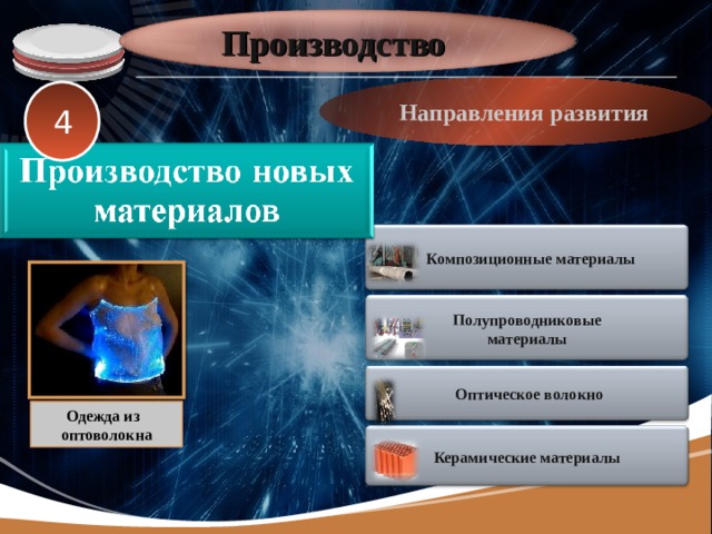 Производство  4 Направления развития   Композиционные материалы Полупроводниковые материалы  Оптическое волокно Одежда из оптоволокна Керамические материалы 