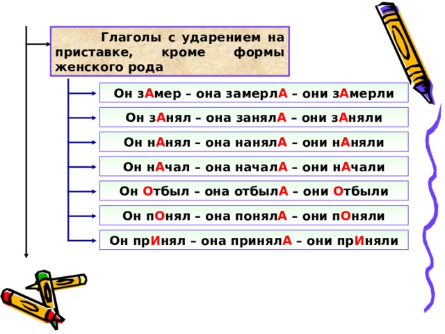  Глаголы с ударением на приставке, кроме формы женского рода Он з А мер – она замерл А – они з А мерли Он з А нял – она занял А – они з А няли Он н А нял – она нанял А – они н А няли Он н А чал – она начал А – они н А чали Он О тбыл – она отбыл А – они О тбыли Он п О нял – она понял А – они п О няли Он пр И нял – она принял А – они пр И няли 