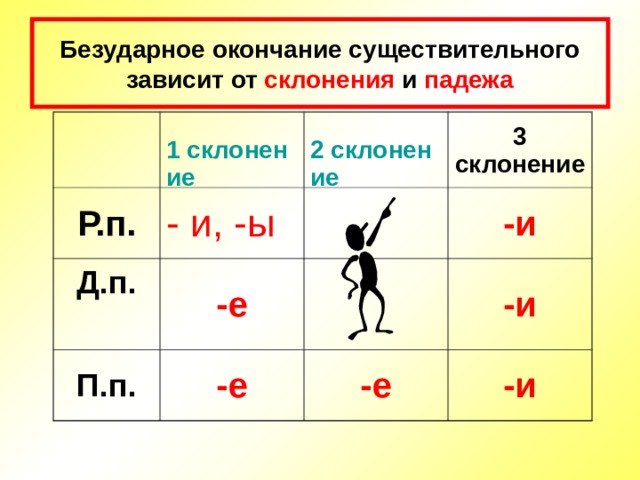 Безударное окончание существительного зависит  от склонения и падежа 1 склонение Р.п. - и, -ы 2 склонение Д.п.  3 склонение -е П.п. -и -е -и -е -и 