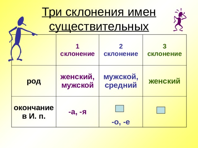 Три склонения имен существительных 1 склонение род женский, мужской 2 склонение окончание в И. п. 3 склонение мужской, средний -а, -я женский -о, -е 