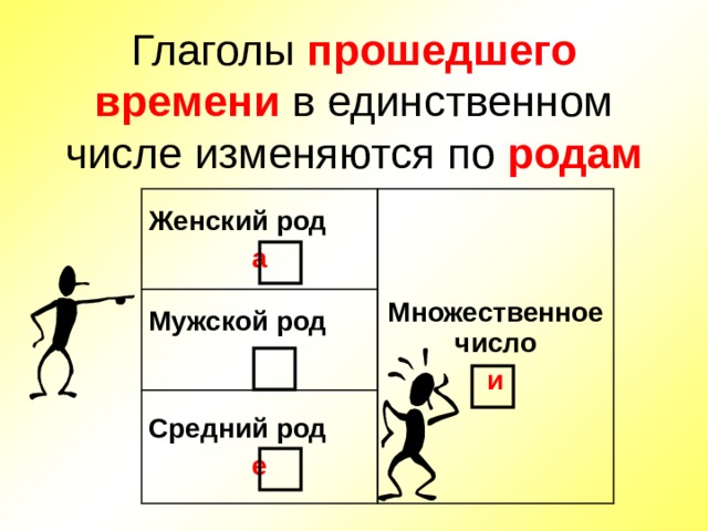 Глаголы прошедшего времени в единственном числе изменяются по родам Женский род а Множественное число Мужской род  и Средний род е 