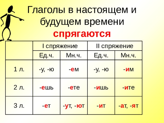 Глаголы в настоящем и будущем времени спрягаются I спряжение Ед.ч. 1 л. II спряжение -у, -ю 2 л. Мн.ч. - е м Ед.ч. - е шь 3 л. -у, -ю - е т Мн.ч. - е те - и шь - у т, - ю т - и м - и т - и те - а т, - я т 