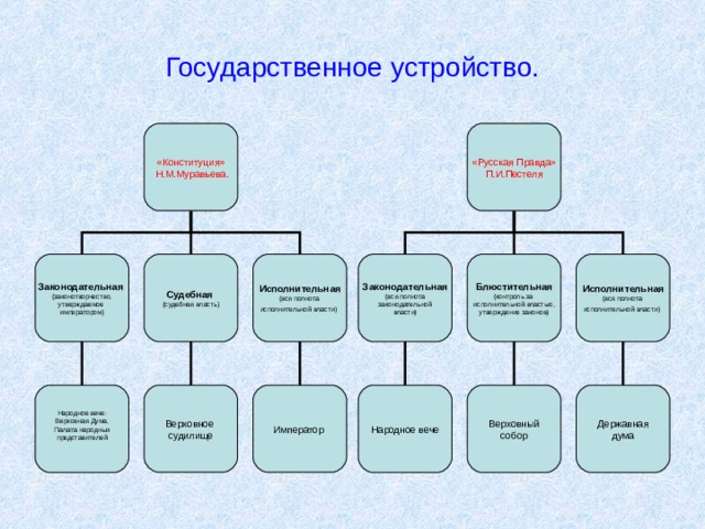 Государственное устройство. «Конституция»  Н.М.Муравьева. «Русская Правда» П.И.Пестеля Законодательная (вся полнота законодательной власти) Блюстительная (контроль за исполнительной властью, утверждение законов) Исполнительная (вся полнота исполнительной власти)  Исполнительная (вся полнота исполнительной власти)  Судебная (судебная власть) Законодательная (законотворчество, утверждаемое императором) Народное вече Верховный собор Император Верховное судилище Народное вече: Верховная Дума, Палата народных представителей Державная дума 