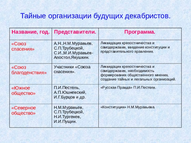 Тайные организации будущих декабристов. Название, год. Представители. «Союз спасения» Программа. А.Н.,Н.М.Муравьев, С.П.Трубецкой, С.И.,М.И.Муравьев-Апостол,Якушкин. «Союз благоденствия» Ликвидация крепостничества и самодержавия, введение конституции и представительного правления. Участники «Союза спасения». «Южное общество» Ликвидация крепостничества и самодержавия, необходимость формирования общественного мнения, создание тайных и легальных организаций. П.И.Пестель, А.П.Юшневский, И.Г.Бурцов и др. «Северное общество» «Русская Правда» П.И.Пестеля. Н.М.Муравьев, С.П.Трубецкой, Н.И.Тургенев, И.И.Пущин. «Конституция» Н.М.Муравьева. 