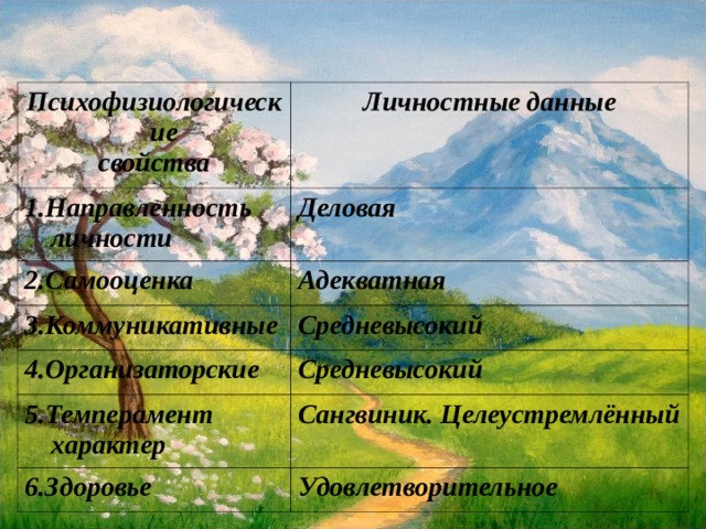 Психофизиологические свойства Личностные данные 1.Направленность личности Деловая 2.Самооценка Адекватная 3.Коммуникативные Средневысокий 4.Организаторские Средневысокий 5.Темперамент характер Сангвиник. Целеустремлённый 6.Здоровье Удовлетворительное 