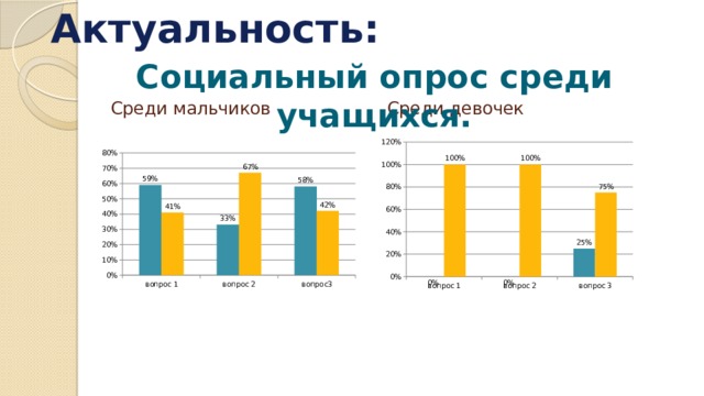 Актуальность: Социальный опрос среди учащихся.  Среди мальчиков Среди девочек 