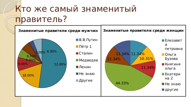 Кто же самый знаменитый правитель?  