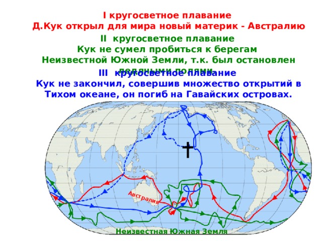 Австралия I кругосветное плавание Д.Кук открыл для мира новый материк - Австралию II кругосветное плавание  Кук не сумел пробиться к берегам Неизвестной Южной Земли, т.к. был остановлен ледяными полями.  III кругосветное плавание  Кук не закончил, совершив множество открытий в Тихом океане, он погиб на Гавайских островах. Неизвестная Южная Земля 