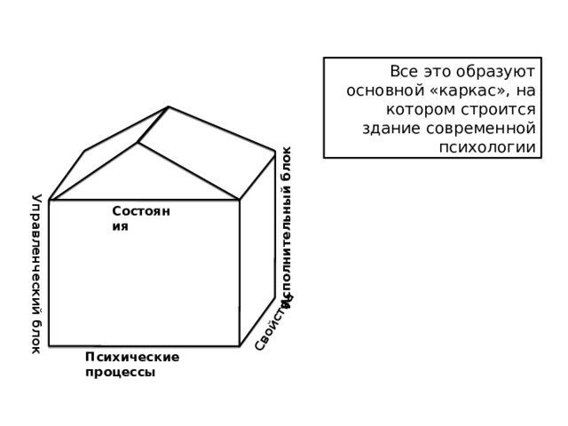 Свойства Управленческий блок Исполнительный блок Все это образуют основной «каркас», на котором строится здание современной психологии Состояния Психические процессы 