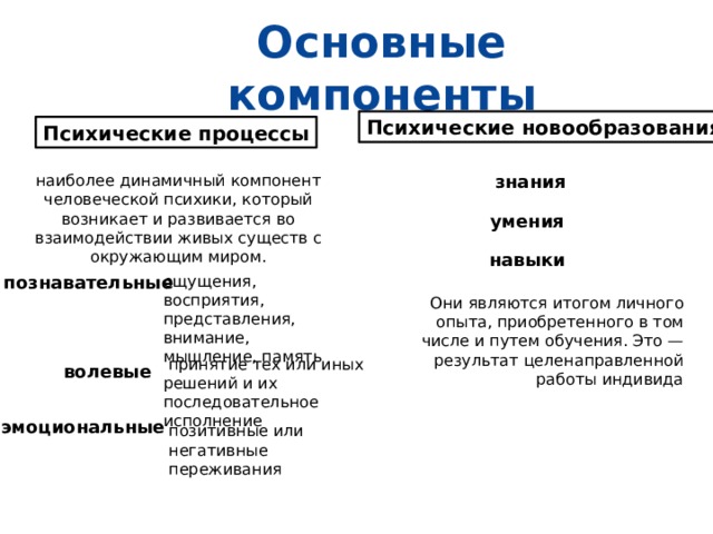 Основные компоненты Психические новообразования Психические процессы наиболее динамичный компонент человеческой психики, который возникает и развивается во взаимодействии живых существ с окружающим миром.   знания умения навыки познавательные ощущения, восприятия, представления, внимание, мышление, память Они являются итогом личного опыта, приобретенного в том числе и путем обучения. Это — результат целенаправленной работы индивида   принятие тех или иных решений и их последовательное исполнение   волевые эмоциональные позитивные или негативные переживания 