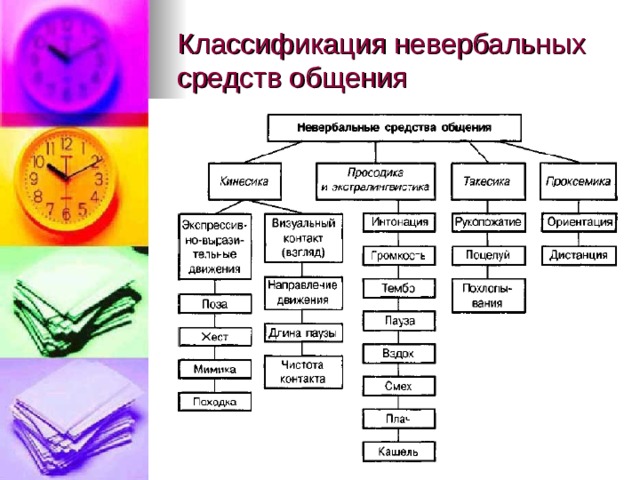 Классификация невербальных средств общения 
