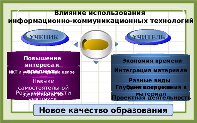 Влияние использования информационно-коммуникационных технологий УЧЕНИК УЧИТЕЛЬ Повышение интереса к предмету Экономия времени ИКТ и учебник – единое целое ; Интеграция материала Разные виды деятельности Навыки самостоятельной деятельности Глубина погружения в материал Рост успеваемости учащихся Проектная деятельность Новое качество образования 