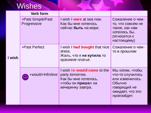 Wishes   I wish Verb form +Past Simple/Past Progressive +Past Perfect I wish I were at sea now.  +would+Infinitive I wish I had bought  that nice dress. Cожаление о чем-то, что совсем не такое, как нам хотелось бы. (относится к настоящему) Как бы мне хотелось сейчас быть на море. Жаль, что я не купила то красивое платье. Сожаление о чем-то в прошлом I wish he would come  to the party tomorrow. Как бы мне хотелось, чтобы он прише л на вечеринку завтра. Мы хотим, чтобы что-то случилось или изменилось. Обычно говорящий не ожидает, что это произойдет. 