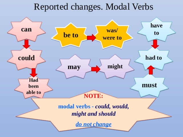 Reported changes. Modal Verbs can have to was/ were to be to could had to might may  must Had been able to NOTE: modal verbs - could, would, might and should do not change 