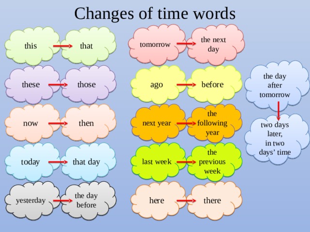 Changes of time words tomorrow the next day that this the day after tomorrow those ago these before now then next year the following year two days later, in two days’ time that day last week today the previous week there the day before yesterday here 