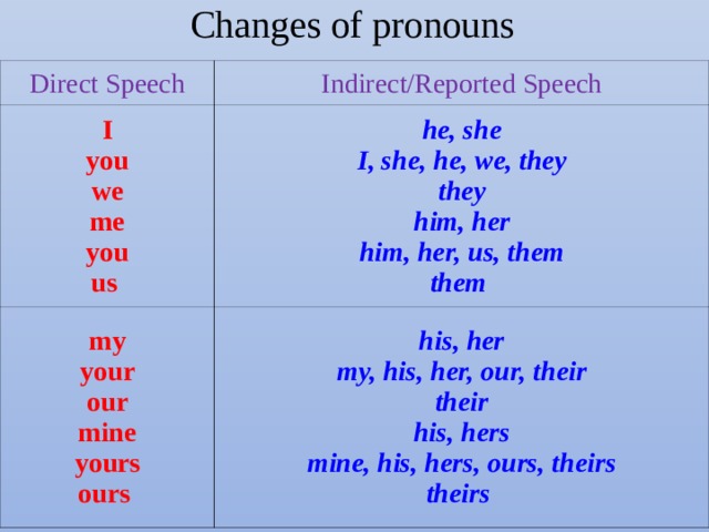 Changes of pronouns Direct Speech I Indirect/Reported Speech he, she you my his, her I, she, he, we, they we your they me our my, his, her, our, their mine him, her you their his, hers us yours him, her, us, them ours mine, his, hers, ours, theirs them theirs 