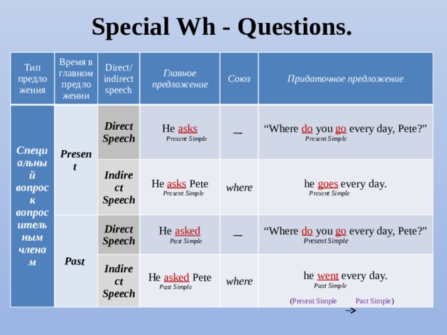 Special Wh - Questions. Тип предложения Время в главном предложении Специальный вопрос к вопросительным членам Direct/ indirect speech Present Главное предложение Direct Speech Indirect Speech Союз Past He asks He asks Pete  Present Simple – - Придаточное предложение Direct Speech “ Where do you go every day, Pete?”  Present Simple where He asked Indirect Speech – - he goes every day.  Past Simple  Present Simple He asked Pete  Present Simple “ Where do you go every day, Pete?”  Past Simple where  Present Simple he went every day.  Past Simple  ( Present Simple Past Simple ) 