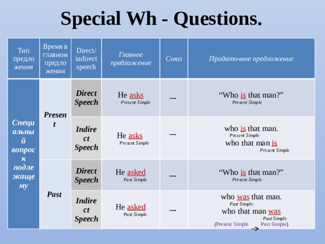 Special Wh - Questions. Тип предложения Время в главном предложении Специальный вопрос к подлежащему Direct/ indirect speech Present Главное предложение Direct Speech Indirect Speech Союз He asks Past He asks  – - Придаточное предложение  Present Simple Direct Speech “ Who is that man?”  Present Simple – - He asked Indirect Speech – -  Past Simple who is that man.  Present Simple  He asked  Present Simple “ Who is that man?”  Past Simple – - who that man is  Present Simple who was that man.  Present Simple  Past Simple who that man was  Past Simple ( Present Simple Past Simple ) 