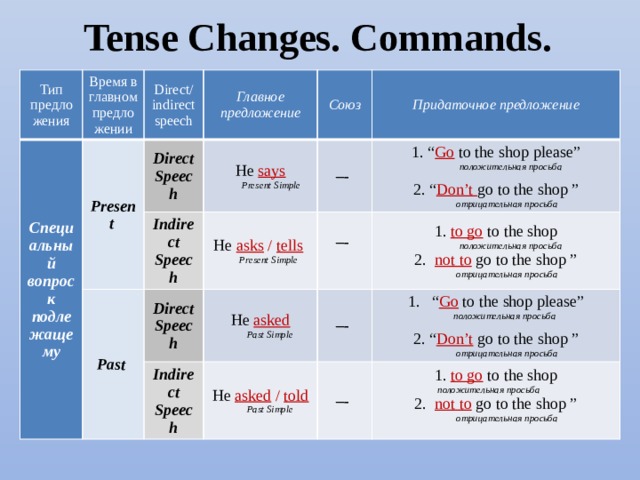 Tense Changes. Commands. Тип предложения Время в главном предложении Специальный вопрос к подлежащему Direct/ indirect speech Present Главное предложение Direct Speech Indirect Speech Союз He says Past He asks / tells  – - Придаточное предложение  Present Simple Direct Speech 1. “ Go to the shop please”  Present Simple – - He asked Indirect Speech – -  Past Simple 1. to go to the shop  положительная просьба  He asked / told  положительная просьба 2. “ Don’t go to the shop ” “ Go to the shop please”  Past Simple – -  отрицательная просьба  положительная просьба 2. not to  go to the shop ” 1. to go to the shop  отрицательная просьба 2. “ Don’t  go to the shop ”  положительная просьба  отрицательная просьба 2. not to  go to the shop ”  отрицательная просьба 