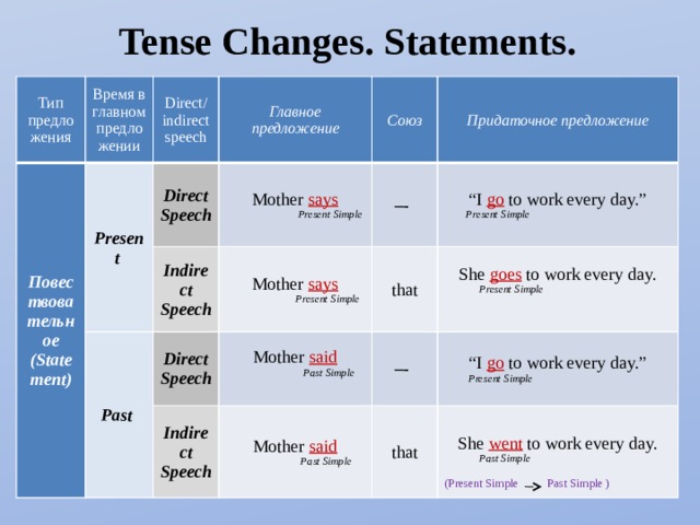Tense Changes. Statements. Тип предложения Время в главном предложении Повествовательное Direct/ indirect speech (Statement) Present Главное предложение Direct Speech Indirect Speech Союз Past Mother says Mother says  Present Simple Придаточное предложение – - Direct Speech “ I go to work every day.”  Present Simple that Mother said Indirect Speech – -  Past Simple She goes to work every day.  Present Simple Mother said   Present Simple “ I go to work every day.”  Past Simple that  Present Simple She went to work every day.  Past Simple  (Present Simple Past Simple ) 