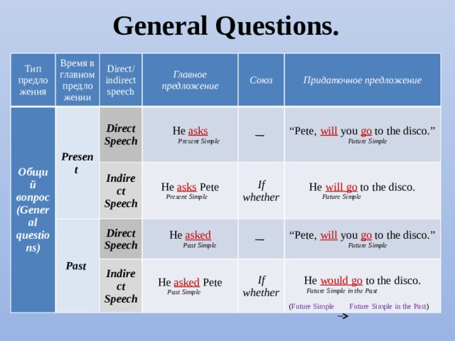 General Questions. Тип предложения Время в главном предложении Общий вопрос Direct/ indirect speech (General questions) Present Главное предложение Direct Speech Indirect Speech Союз Past He asks He asks Pete  Present Simple Придаточное предложение – - Direct Speech “ Pete, will you go to the disco.”  Present Simple If He asked Indirect Speech – -  Past Simple whether He will go to the disco.  Future Simple He asked Pete  Future Simple “ Pete, will you go to the disco.”  Past Simple If  Future Simple whether He would go to the disco.  Future Simple in the Past  ( Future Simple Future Simple in the Past ) 