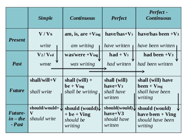Simple Present V / Vs Continuous Past Perfect V 2 / V ed Future am, is, are +V ing Perfect - Continuous have/has+V 3 write Future- in – the - Past shall/will+V was/were +V ing  should/would+V   have/has been +V 3 wrote am writing had + V 3 shall (will) +  shauld write have written should (would) + be + Ving had been +V 3 shall (will) have+V 3 be + V ing shall write  was writing shall (will) have been + V ing shall have written should be writing should(would) have+V3 have been written  had written shall be writing shall have been writing should have written should (would) have been + Ving had been written should have been writing 