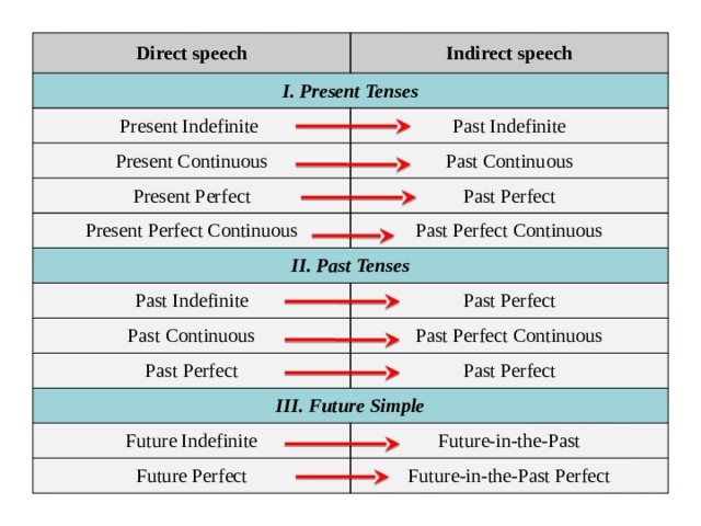 Direct speech Indirect speech I. Present Tenses Present Indefinite Past Indefinite Present Continuous Past Continuous Present Perfect Past Perfect Present Perfect Continuous Past Perfect Continuous II. Past Tenses Past Indefinite Past Perfect Past Continuous Past Perfect Past Perfect Continuous Past Perfect III. Future Simple Future Indefinite Future-in-the-Past Future Perfect Future-in-the-Past Perfect 