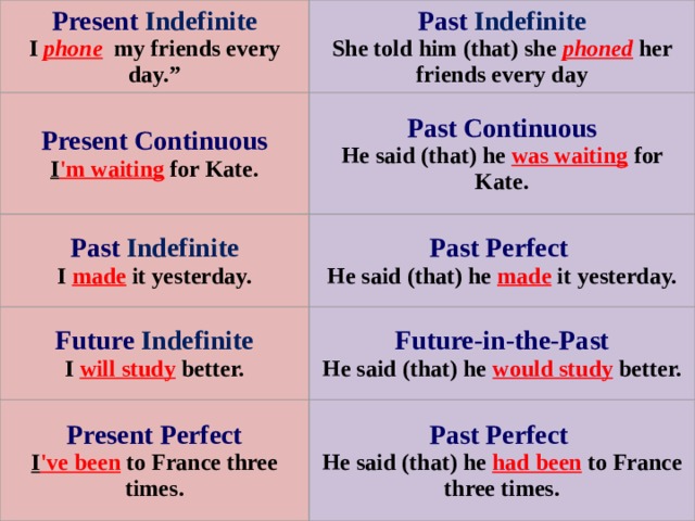 Present Indefinite  I phone my friends every day.” Past Indefinite  She told him (that) she phoned her friends every day Present Continuous  I 'm waiting  for Kate. Past Continuous  He said (that) he was waiting  for Kate. Past Indefinite  I made it yesterday. Past Perfect  He said (that) he made it yesterday. Future Indefinite  I will study better. Future-in-the-Past  He said (that) he would study better. Present Perfect  I 've been to France three times. Past Perfect  He said (that) he had been to France three times. 