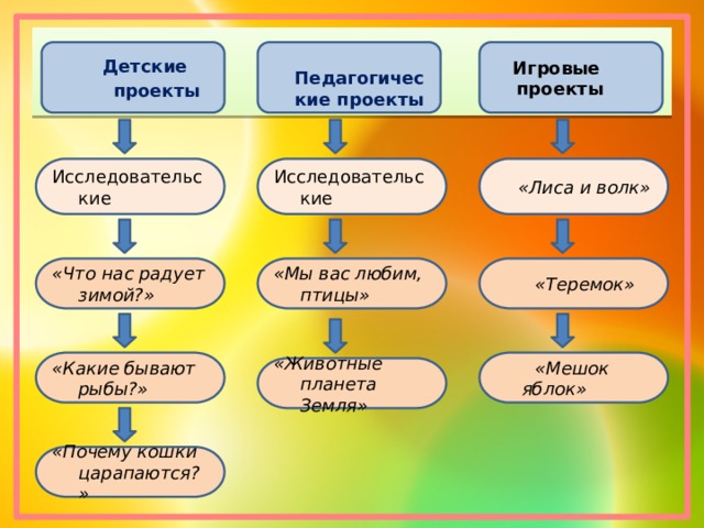  Детские  Педагогические проекты  Игровые проекты  проекты  «Лиса и волк» Исследовательские Исследовательские «Мы вас любим, птицы»  «Теремок» «Что нас радует зимой?»  «Мешок яблок» «Какие бывают рыбы?» «Животные планета Земля» «Почему кошки царапаются?» 