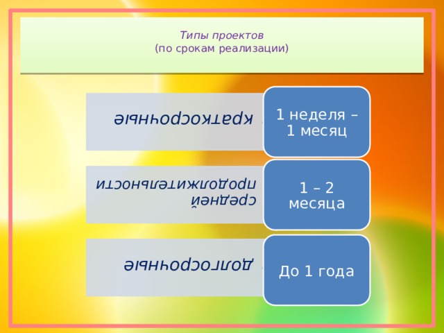 краткосрочные краткосрочные средней продолжительности средней продолжительности долгосрочные долгосрочные  Типы проектов  (по срокам реализации)   1 неделя – 1 месяц 1 – 2 месяца До 1 года 